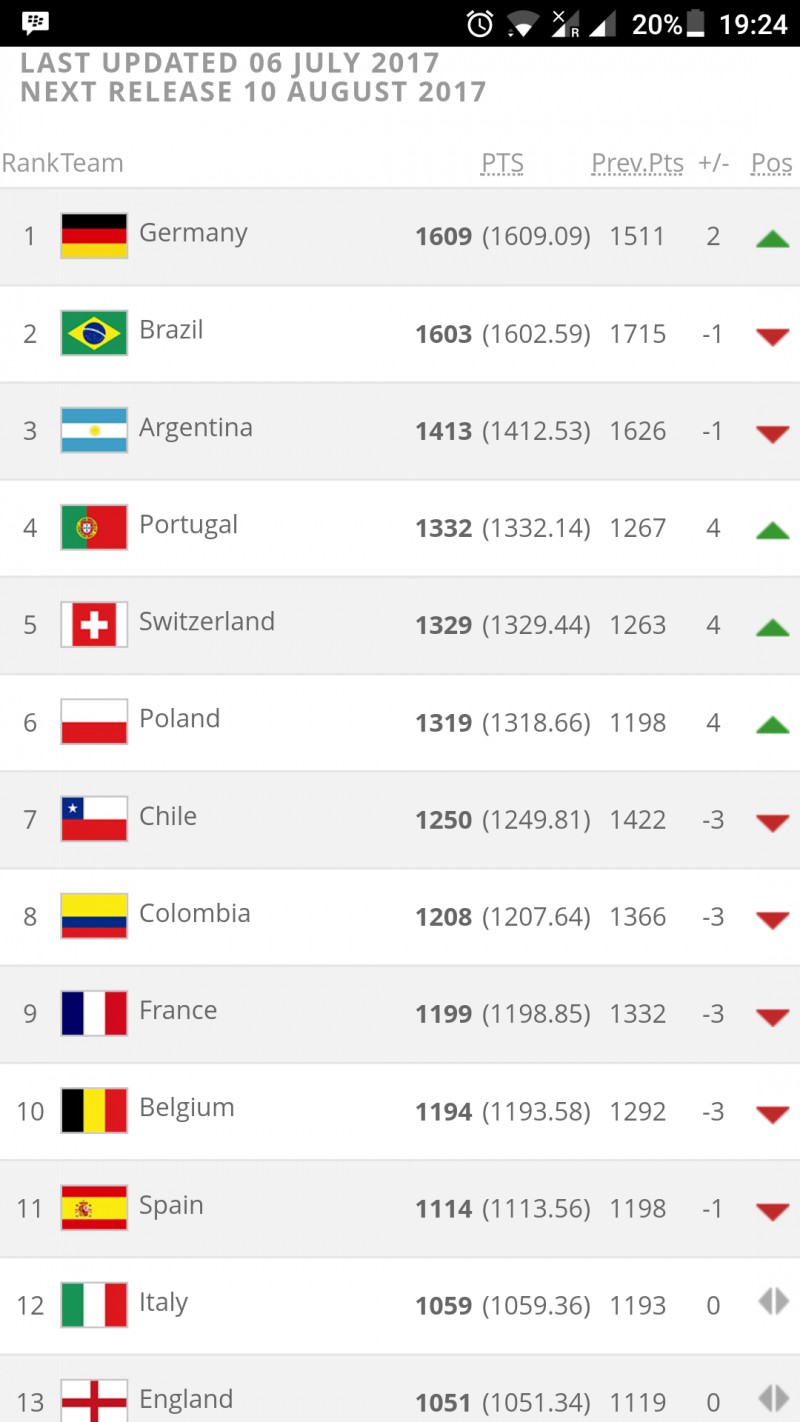 Polska na 6-tym miejscu w rankingu fifa!